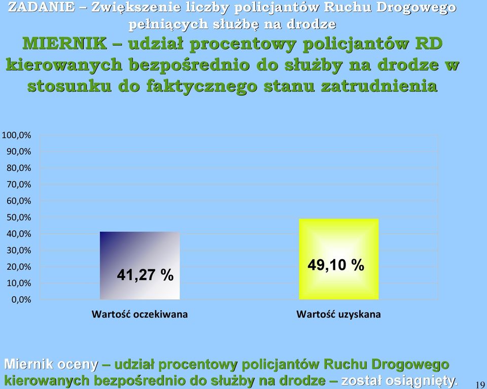 90,0% 80,0% 70,0% 60,0% 50,0% 40,0% 30,0% 20,0% 10,0% 0,0% 41,27 % Wartość oczekiwana 49,10 % Wartość uzyskana