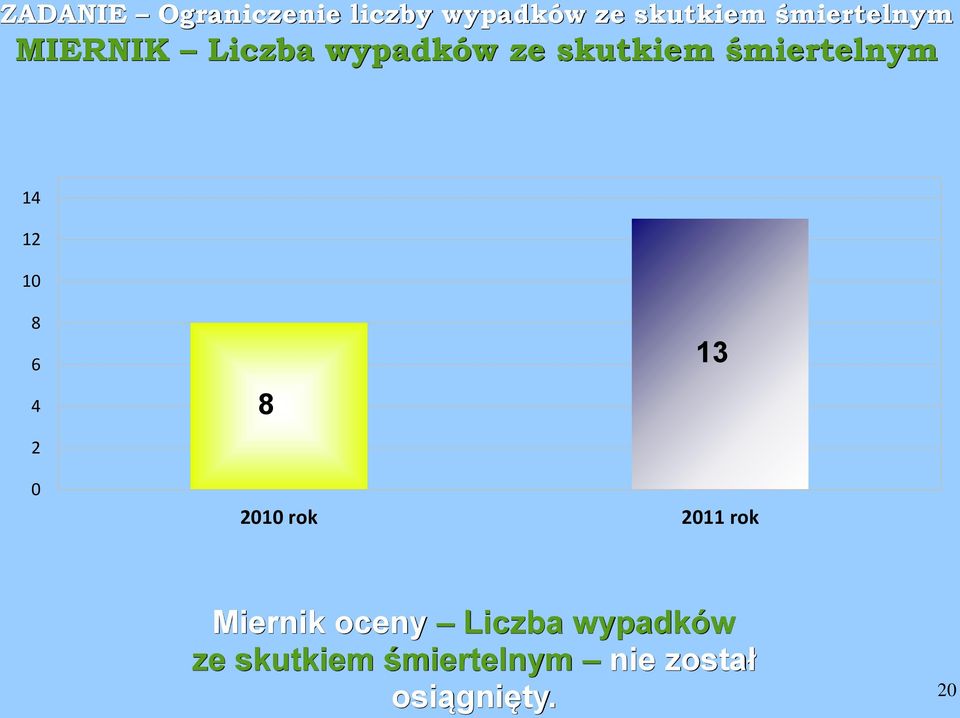 śmiertelnym 14 12 10 8 6 4 2 8 13 0 2010 rok 2011 rok