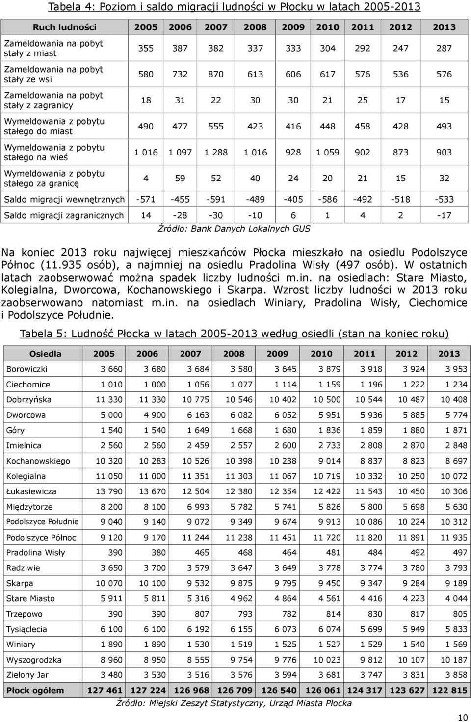 416 448 458 428 493 Wymeldowania z pobytu stałego na wieś 1 016 1 097 1 288 1 016 928 1 059 902 873 903 Wymeldowania z pobytu stałego za granicę 4 59 52 40 24 20 21 15 32 Saldo migracji wewnętrznych