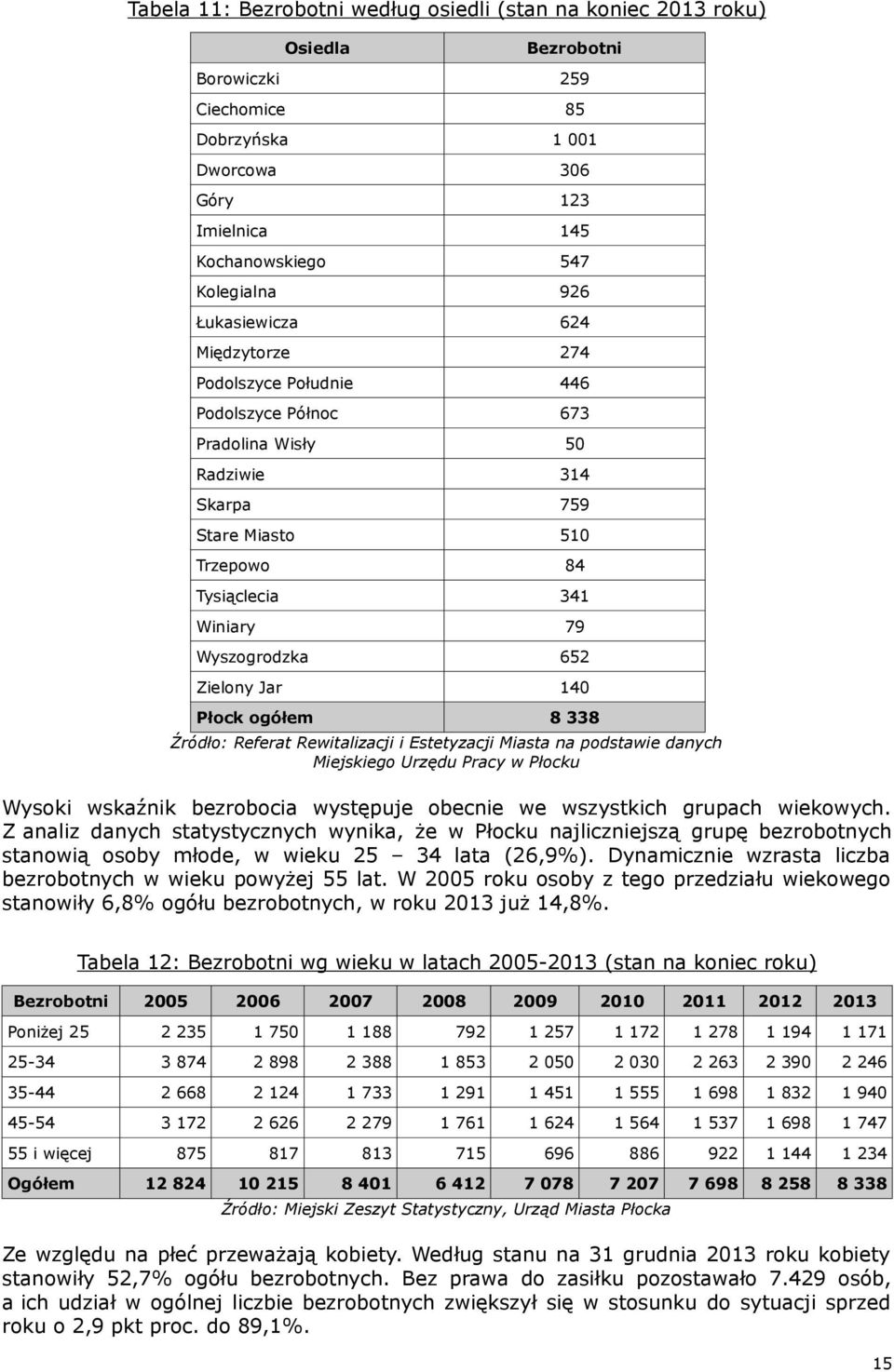 Zielony Jar 140 Płock ogółem 8 338 Źródło: Referat Rewitalizacji i Estetyzacji Miasta na podstawie danych Miejskiego Urzędu Pracy w Płocku Wysoki wskaźnik bezrobocia występuje obecnie we wszystkich