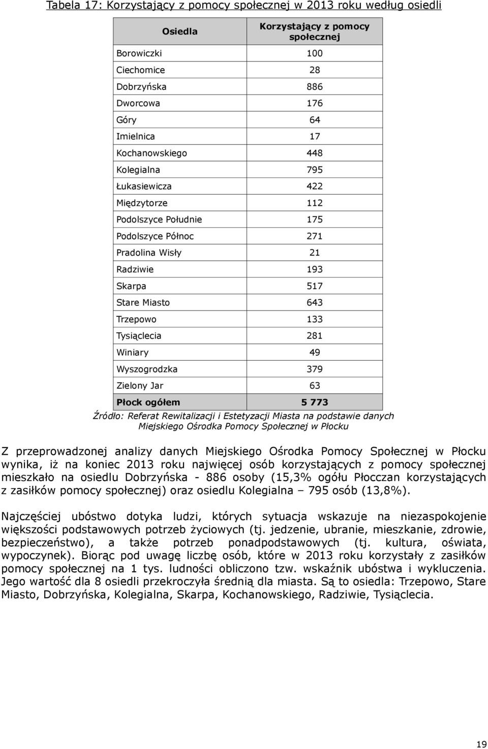 281 Winiary Wyszogrodzka Zielony Jar Płock ogółem 49 379 63 5 773 Źródło: Referat Rewitalizacji i Estetyzacji Miasta na podstawie danych Miejskiego Ośrodka Pomocy Społecznej w Płocku Z