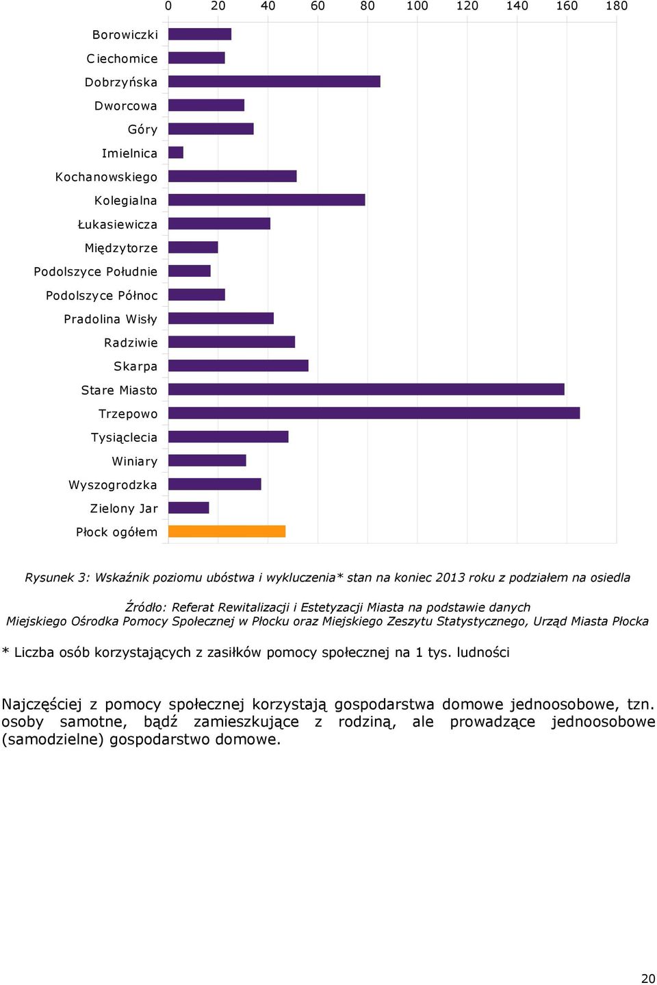 Źródło: Referat Rewitalizacji i Estetyzacji Miasta na podstawie danych Miejskiego Ośrodka Pomocy Społecznej w Płocku oraz Miejskiego Zeszytu Statystycznego, Urząd Miasta Płocka * Liczba osób