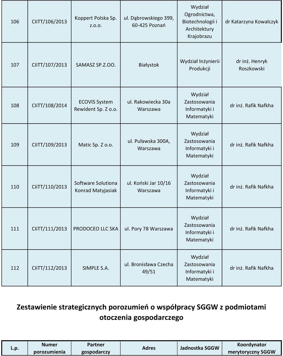Rafik Nafkha 110 CIiTT/110/2013 Software Solutiona Konrad Matyjasiak ul. Koński Jar 10/16 dr inż. Rafik Nafkha 111 CIiTT/111/2013 PRODOCEO LLC SKA ul. Pory 78 dr inż.