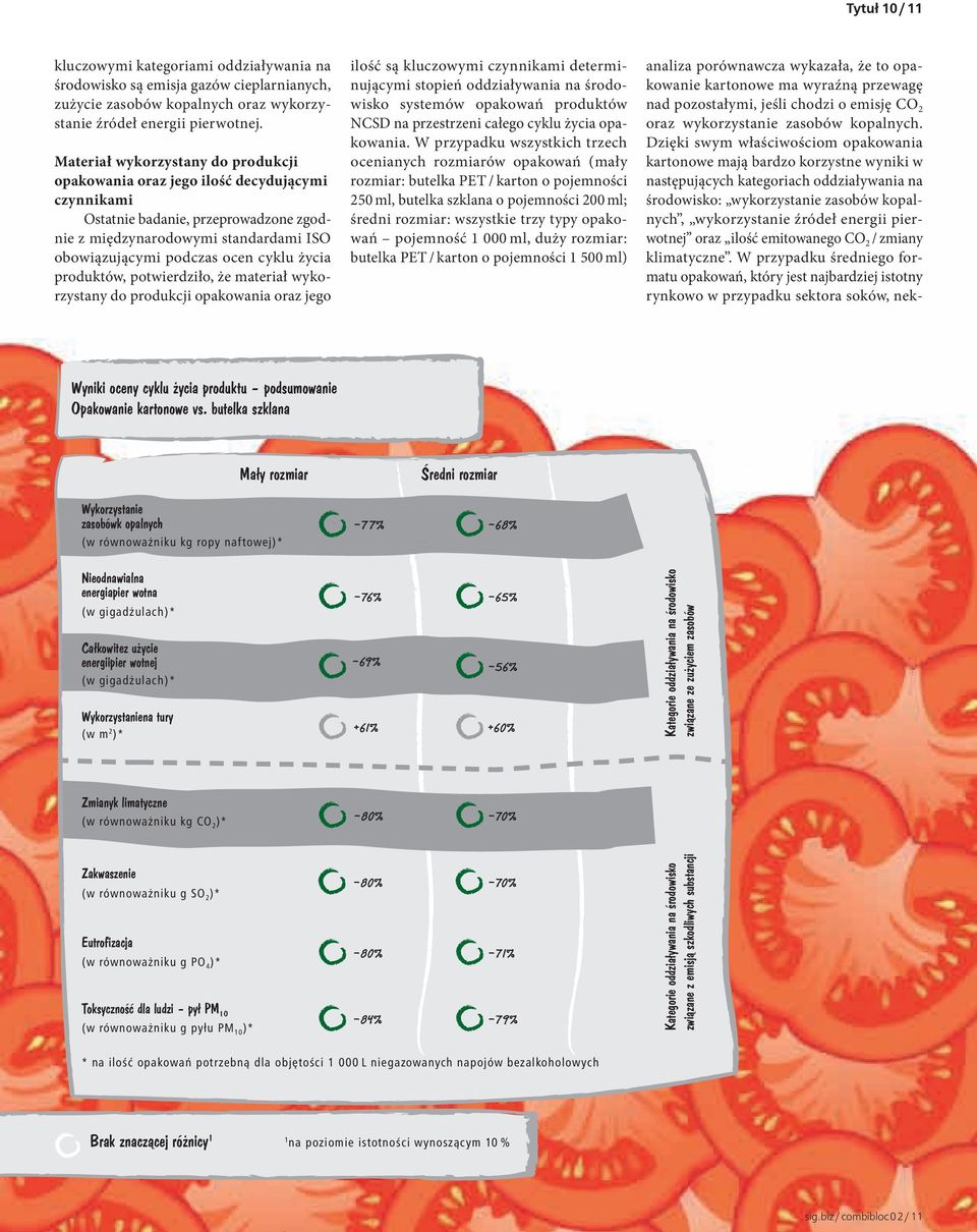 życia produktów, potwierdziło, że materiał wykorzystany do produkcji opakowania oraz jego ilość są kluczowymi czynnikami determinującymi stopień oddziaływania na środowisko systemów opakowań
