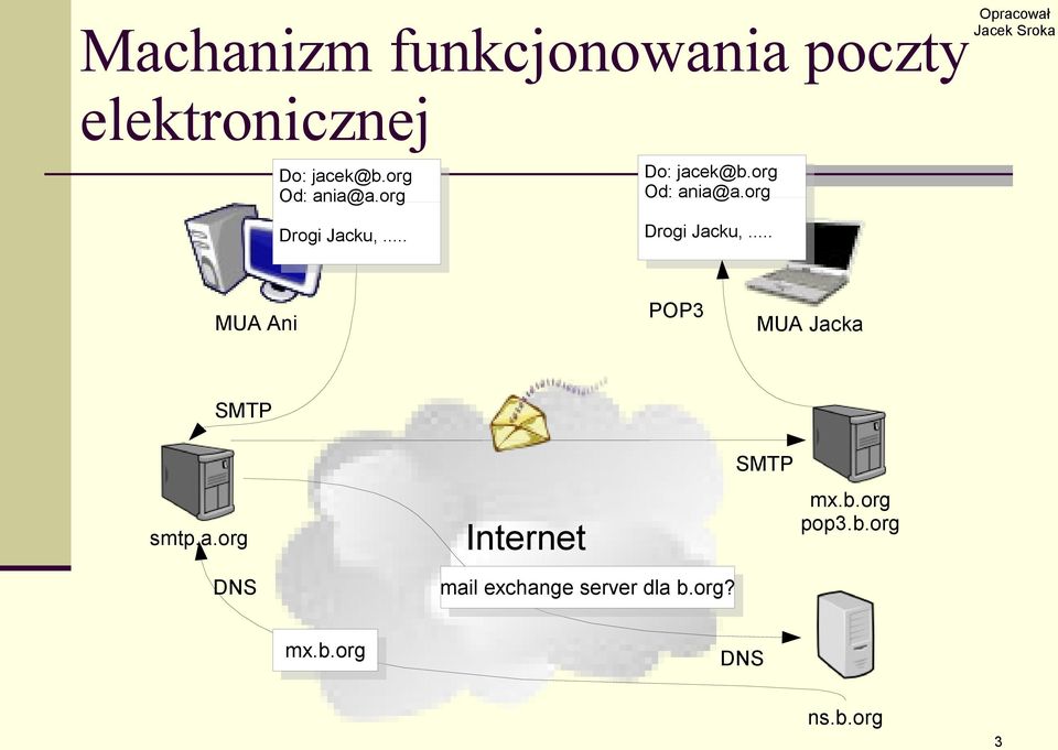 a.org DNS Internet mail exchange server dla b.org? SMTP mx.b.org pop3.