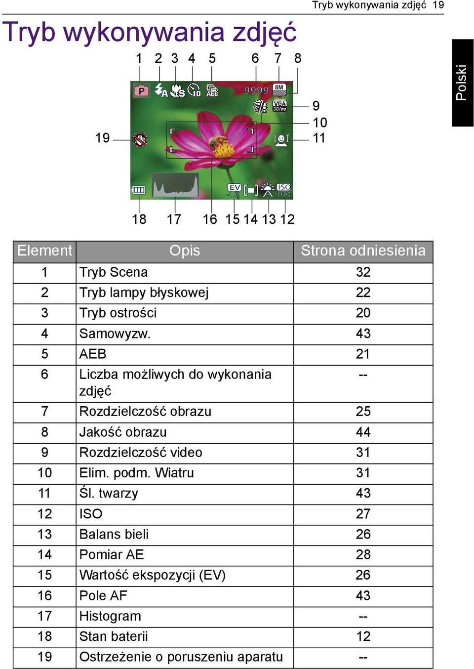 43 5 AEB 21 6 Liczba możliwych do wykonania -- zdjęć 7 Rozdzielczość obrazu 25 8 Jakość obrazu 44 9 Rozdzielczość video 31 10 Elim. podm.