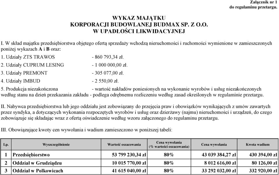 Udziały CUPRUM LESING - 1 000 000,00 zł. 3. Udziały PREMONT - 305 077,00 zł. 4. Udziały IMBUD - 2 55