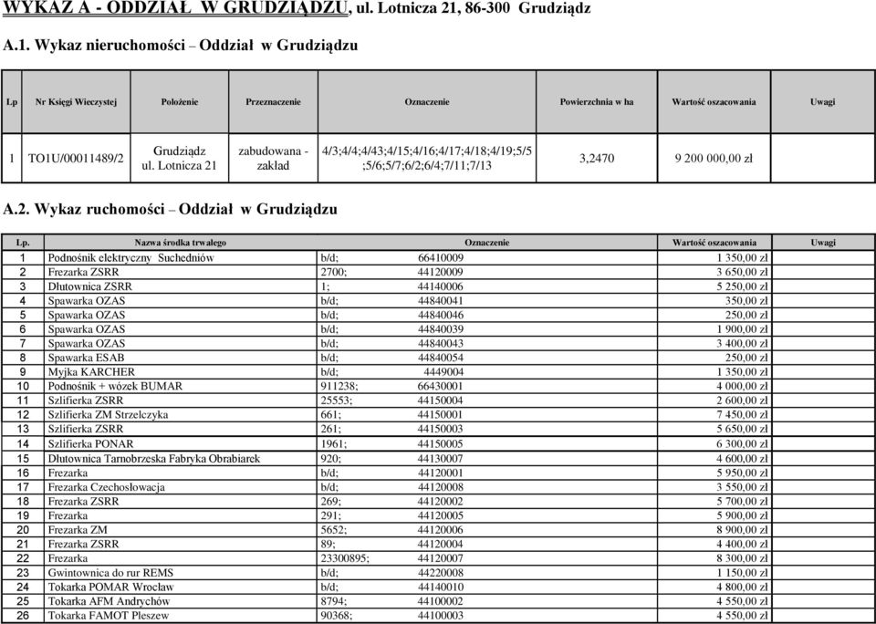 Lotnicza 21 zabudowana - zakład 4/3;4/4;4/43;4/15;4/16;4/17;4/18;4/19;5/5 ;5/6;5/7;6/2;6/4;7/11;7/13 3,2470 9 200 000,00 zł A.2. Wykaz ruchomości Oddział w Grudziądzu Lp.