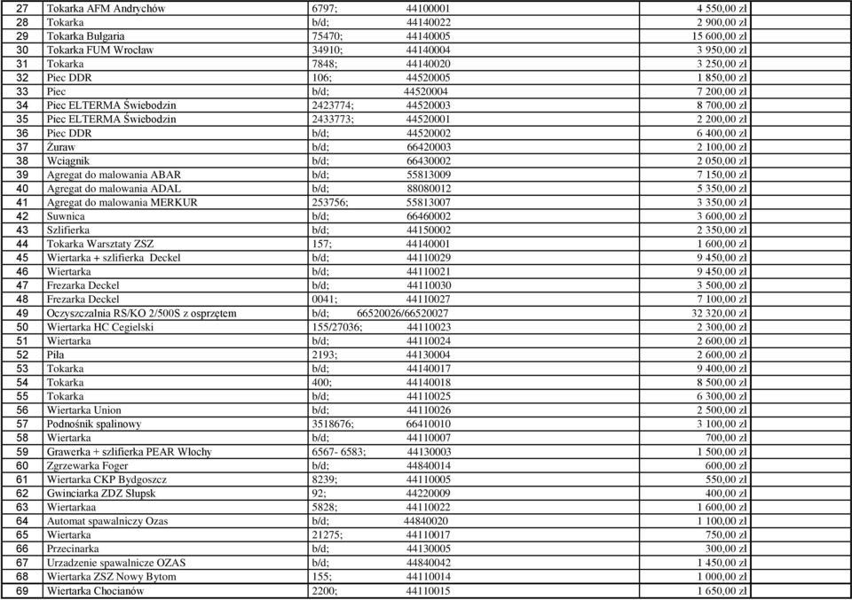 44520001 2 200,00 zł 36 Piec DDR b/d; 44520002 6 400,00 zł 37 Żuraw b/d; 66420003 2 100,00 zł 38 Wciągnik b/d; 66430002 2 050,00 zł 39 Agregat do malowania ABAR b/d; 55813009 7 150,00 zł 40 Agregat