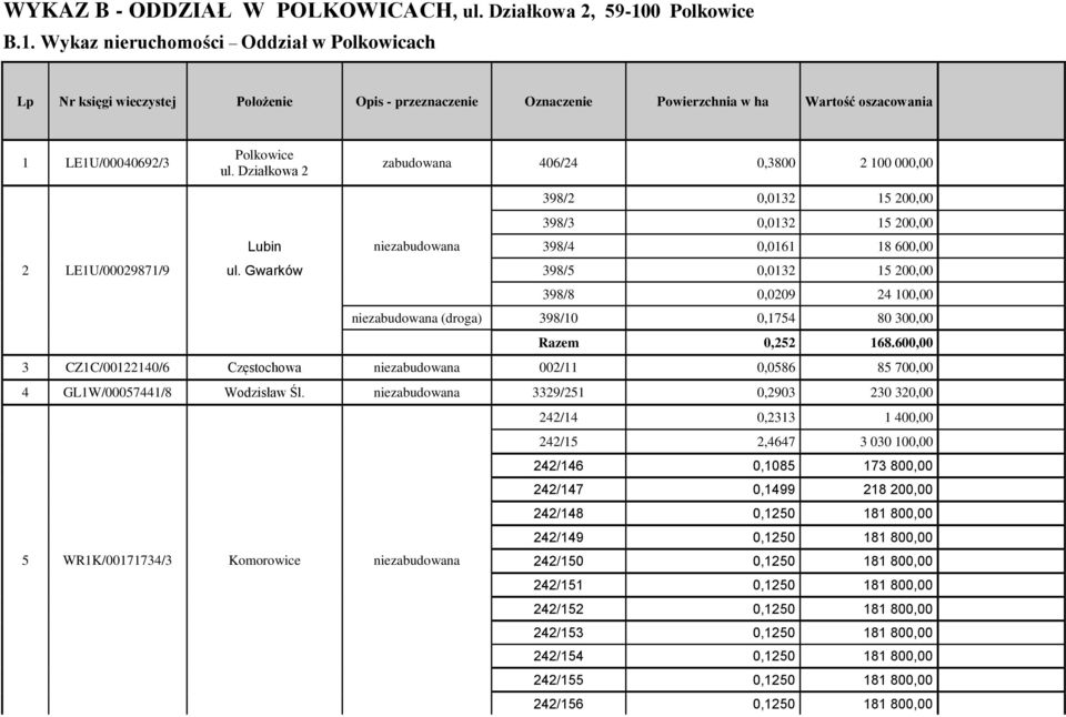 Działkowa 2 zabudowana 406/24 0,3800 2 100 000,00 398/2 0,0132 15 200,00 398/3 0,0132 15 200,00 Lubin niezabudowana 398/4 0,0161 18 600,00 2 LE1U/00029871/9 ul.