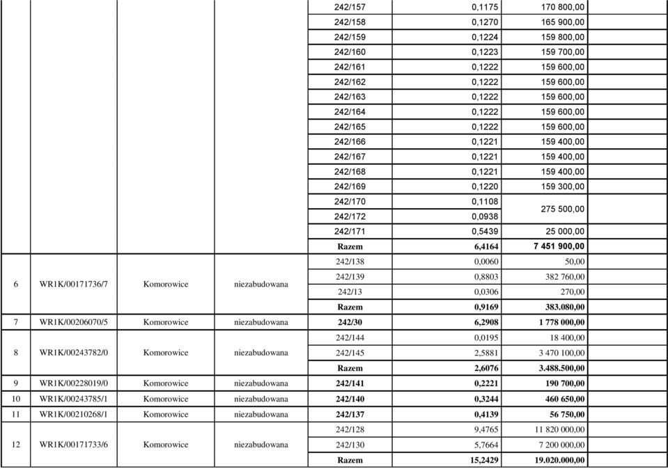 000,00 Razem 6,4164 7 451 900,00 242/138 0,0060 50,00 6 WR1K/00171736/7 Komorowice niezabudowana 242/139 0,8803 382 760,00 242/13 0,0306 270,00 Razem 0,9169 383.