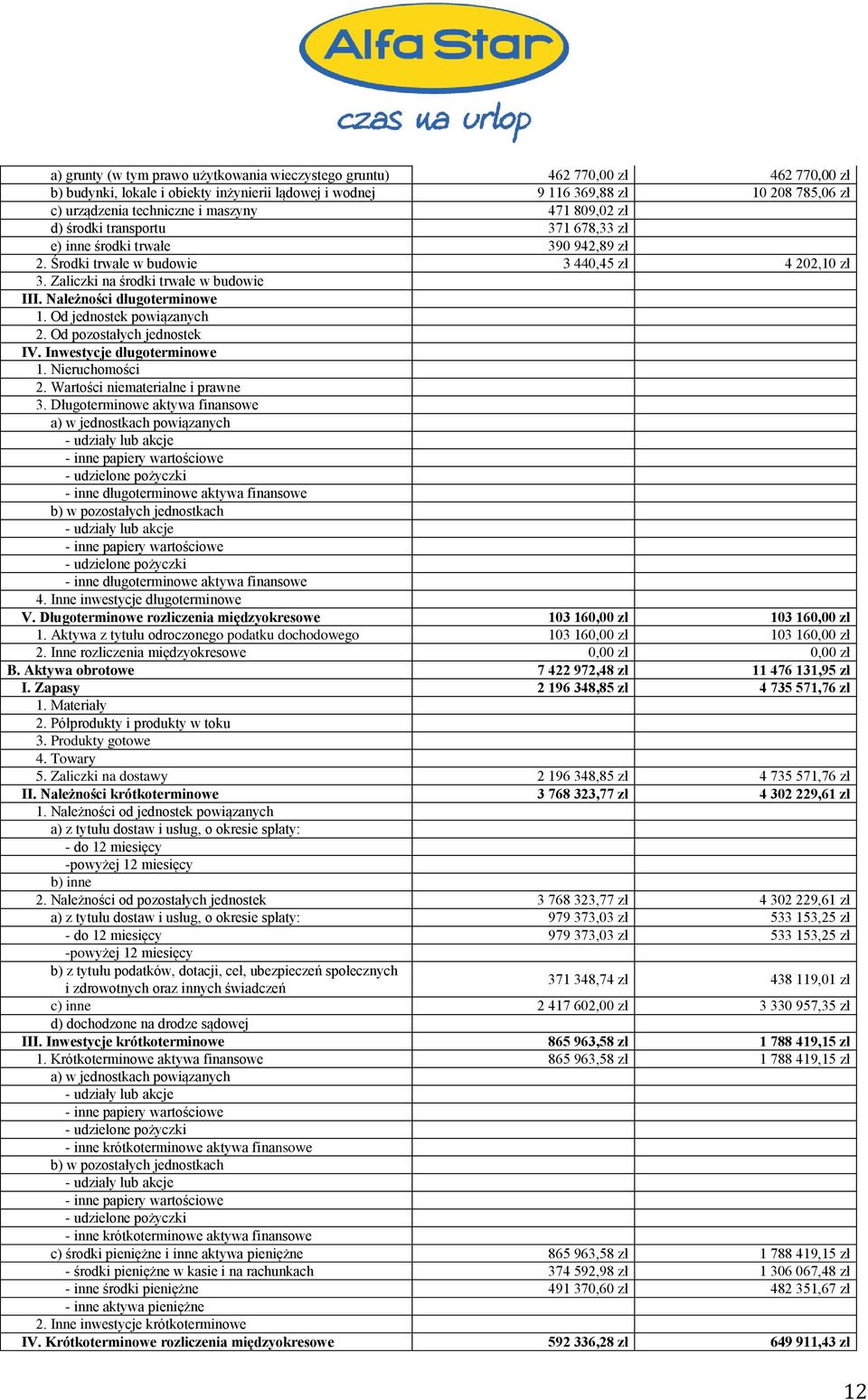 Należności długoterminowe 1. Od jednostek powiązanych 2. Od pozostałych jednostek IV. Inwestycje długoterminowe 1. Nieruchomości 2. Wartości niematerialne i prawne 3.