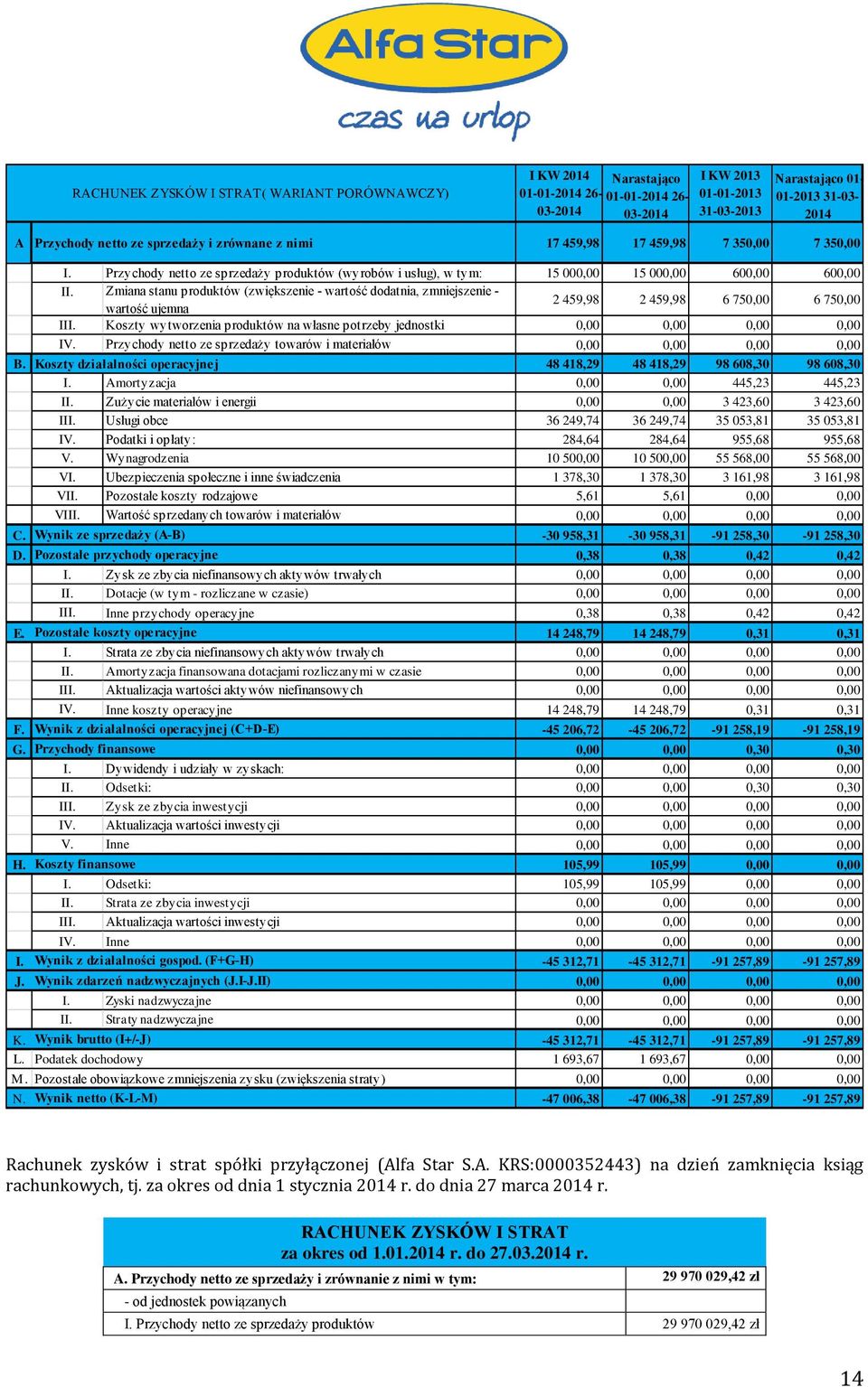 Zmiana stanu produktów (zwiększenie - wartość dodatnia, zmniejszenie - wartość ujemna 2 459,98 2 459,98 6 750,00 6 750,00 III. Koszty wytworzenia produktów na własne potrzeby jednostki IV.