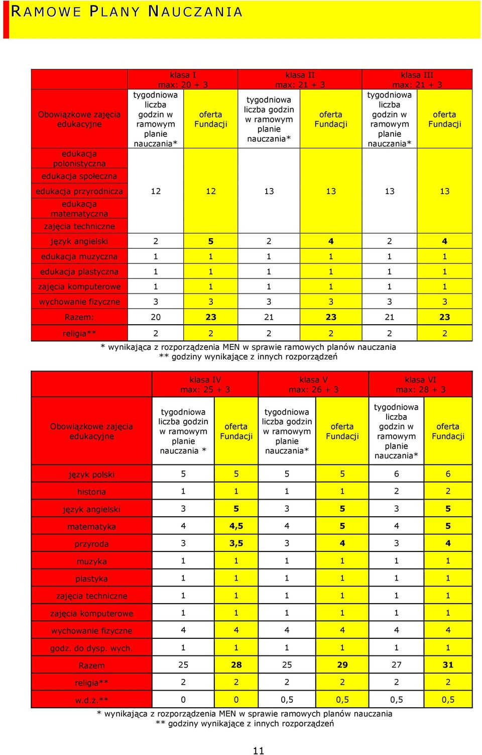 III max: 21 + 3 ferta Fundacji 12 12 13 13 13 13 język angielski 2 5 2 4 2 4 edukacja muzyczna 1 1 1 1 1 1 edukacja plastyczna 1 1 1 1 1 1 zajęcia kmputerwe 1 1 1 1 1 1 wychwanie fizyczne 3 3 3 3 3 3