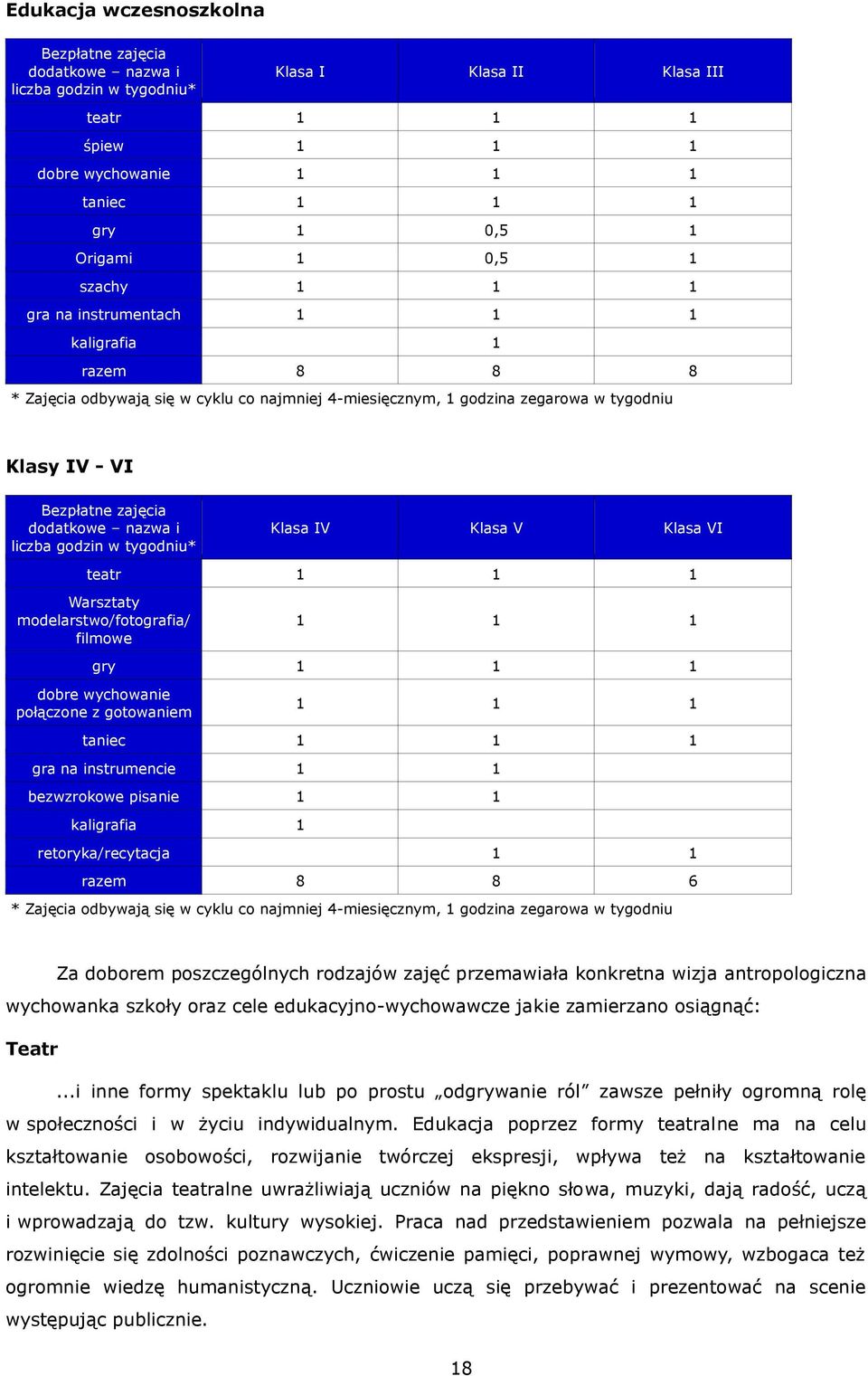 gdzin w tygdniu* Klasa IV Klasa V Klasa VI teatr 1 1 1 Warsztaty mdelarstw/ftgrafia/ filmwe 1 1 1 gry 1 1 1 dbre wychwanie płączne z gtwaniem 1 1 1 taniec 1 1 1 gra na instrumencie 1 1 bezwzrkwe