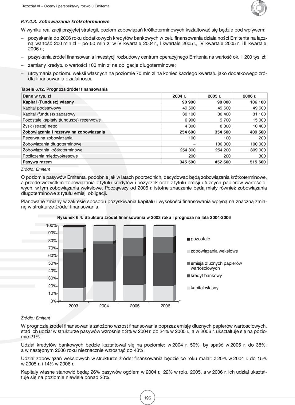 celu finansowania działalności Emitenta na łączną wartość 200 mln zł po 50 mln zł w IV kwartale, I kwartale 2005 r., IV kwartale 2005 r. i II kwartale 2006 r.