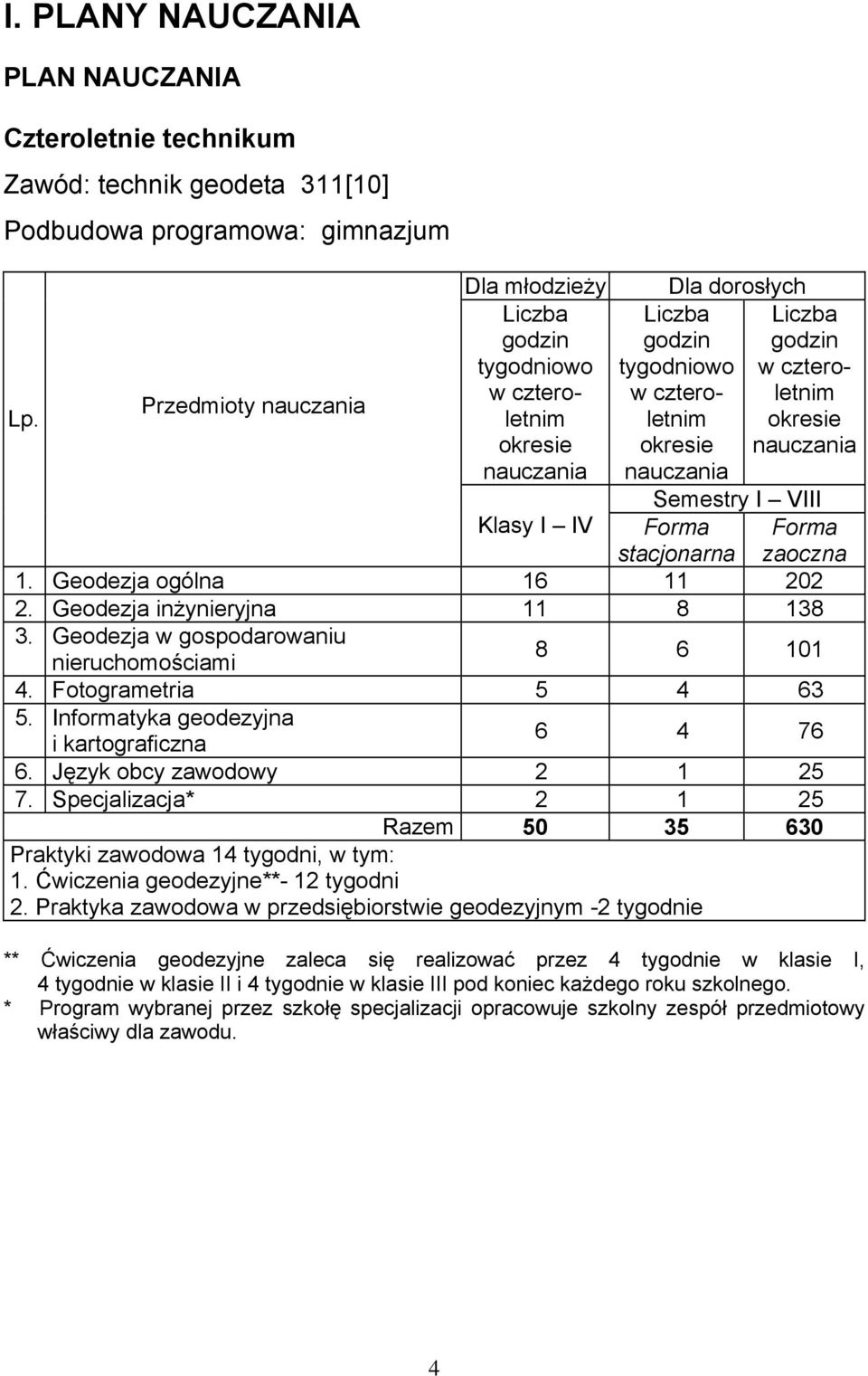 okresie nauczania Semestry I VIII Klasy I IV Forma stacjonarna 1. Geodezja ogólna 16 11 202 2. Geodezja inżynieryjna 11 8 138 3. Geodezja w gospodarowaniu Forma zaoczna nieruchomościami 8 6 101 4.