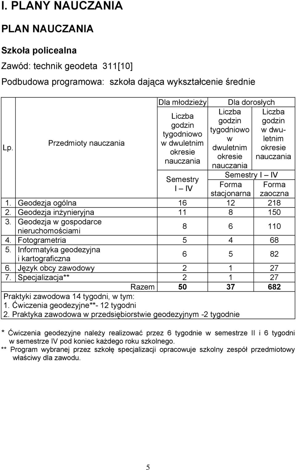 nauczania Semestry I IV Semestry I IV Forma stacjonarna 1. Geodezja ogólna 16 12 218 2. Geodezja inżynieryjna 11 8 150 3. Geodezja w gospodarce Forma zaoczna nieruchomościami 8 6 110 4.