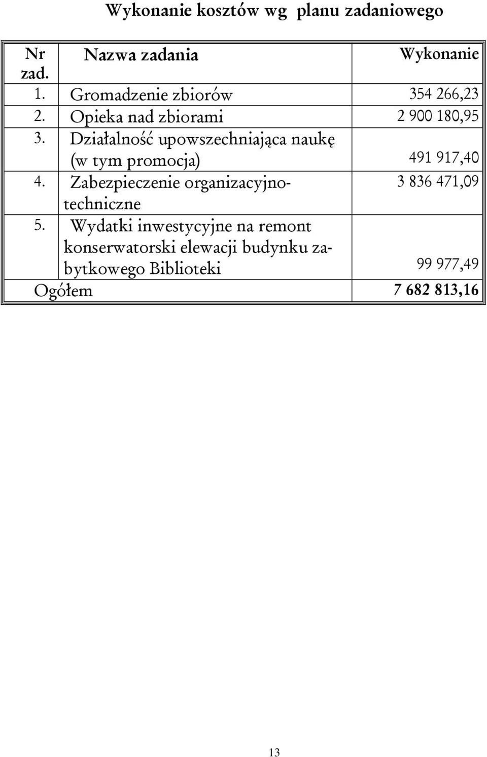 Działalność upowszechniająca naukę (w tym promocja) 491 917,40 4.