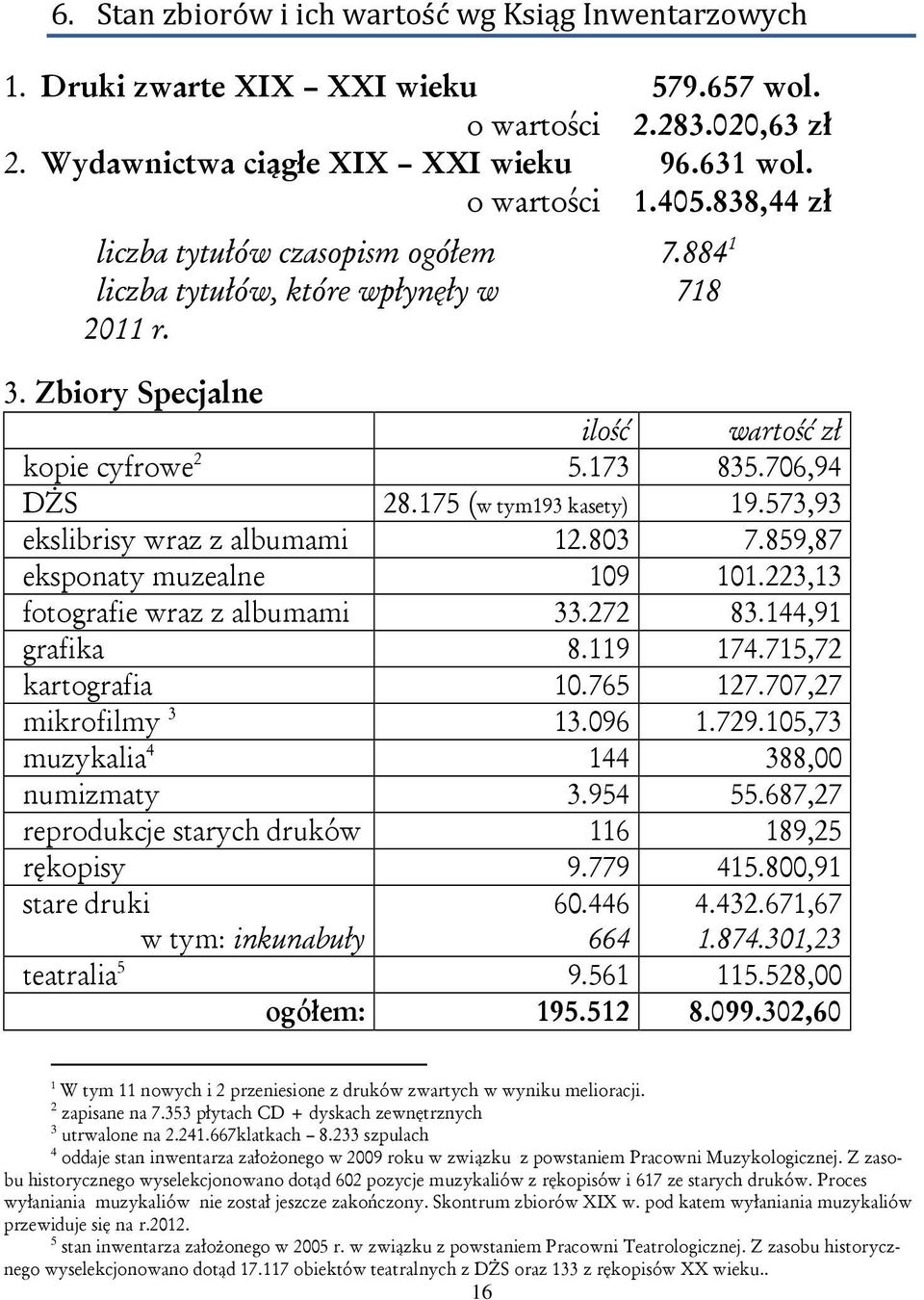 573,93 ekslibrisy wraz z albumami 12.803 7.859,87 eksponaty muzealne 109 101.223,13 fotografie wraz z albumami 33.272 83.144,91 grafika 8.119 174.715,72 kartografia 10.765 127.707,27 mikrofilmy 3 13.