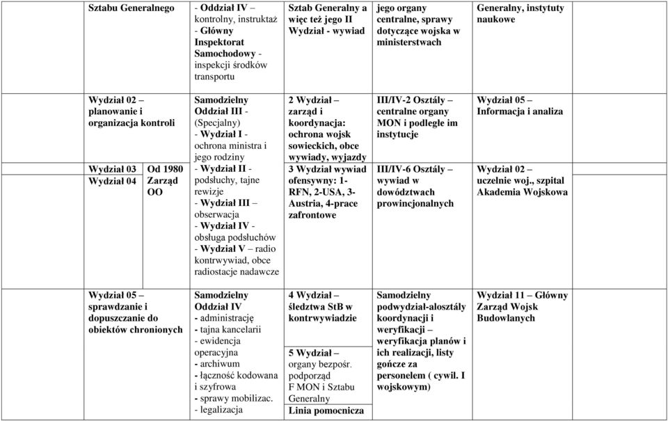 ochrona ministra i jego rodziny - Wydział II - podsłuchy, tajne rewizje - Wydział III obserwacja - Wydział IV - obsługa podsłuchów - Wydział V radio kontrwywiad, obce radiostacje nadawcze 2 Wydział