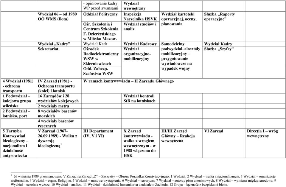 Wydział Radioelektroniczny organizacyjnomobilizacyjny WSW w Skierniewicach Odd. Zabezp.