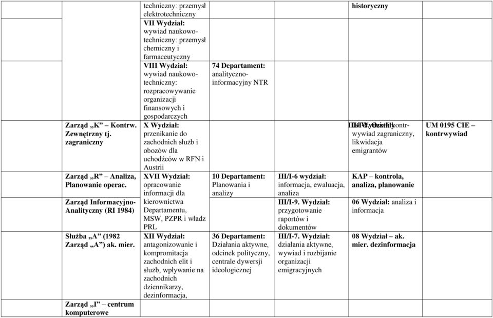organizacji finansowych i gospodarczych X Wydział: przenikanie do zachodnich służb i obozów dla uchodźców w RFN i Austrii XVII Wydział: opracowanie informacji dla kierownictwa Departamentu, MSW, PZPR