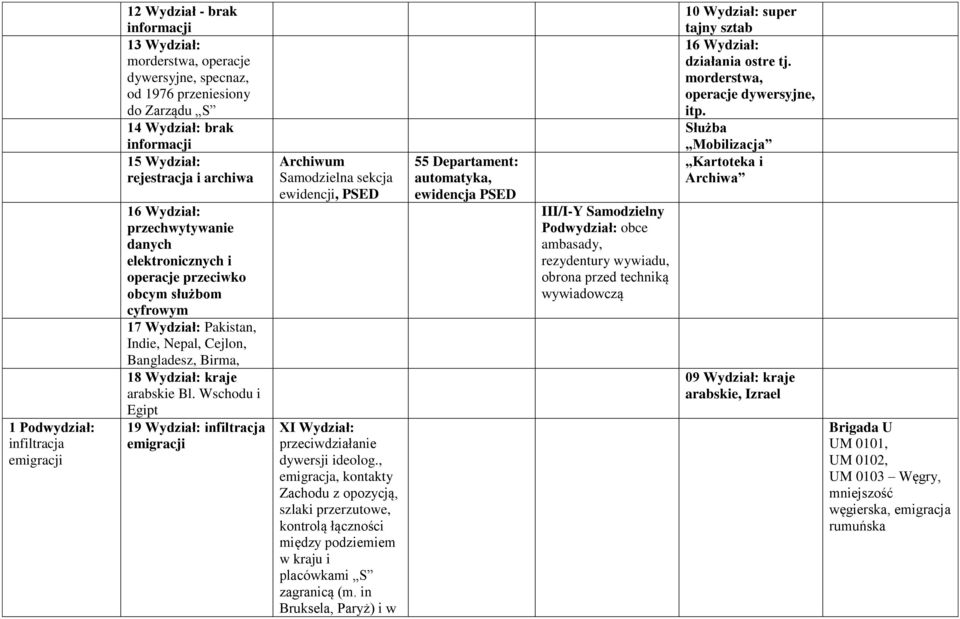 arabskie Bl. Wschodu i Egipt 19 Wydział: infiltracja emigracji Archiwum Samodzielna sekcja ewidencji, PSED XI Wydział: przeciwdziałanie dywersji ideolog.