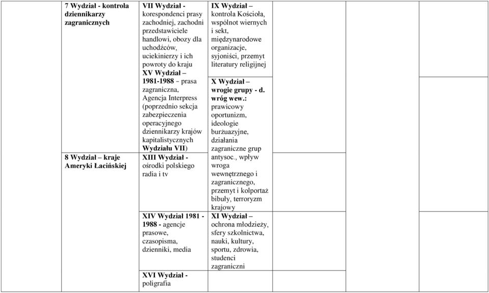 ośrodki polskiego radia i tv XIV Wydział 1981-1988 - agencje prasowe, czasopisma, dzienniki, media XVI Wydział - poligrafia IX Wydział kontrola Kościoła, wspólnot wiernych i sekt, międzynarodowe
