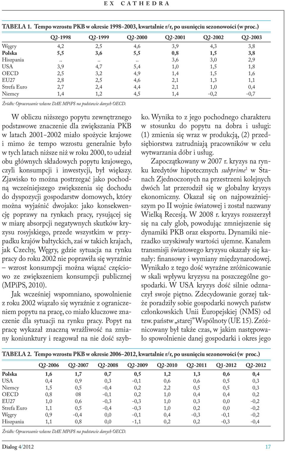 . 4,7 3,2 2,5 2,4 1,2 Źródło: Opracowanie własne DAE MPiPS na podstawie danych OECD. 4,6 5,5.