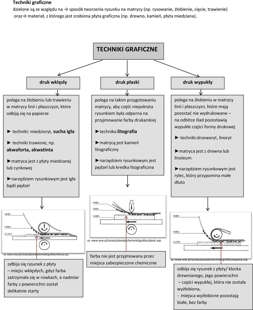 TECHNIKI GRAFICZNE druk klęsły druk płaski druk ypukły polega na żłobieniu lub traieniu matrycy linii i płaszczyzn, które odbiją się na papierze techniki: miedzioryt, sucha igła techniki traione, np.