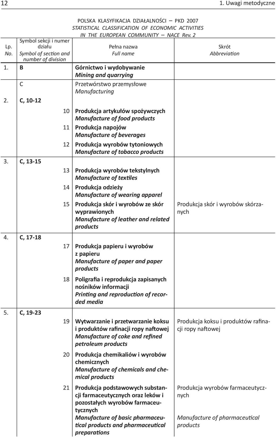 2 Pełna nazwa Full name 10 Produkcja artykułów spożywczych Manufacture of food products 11 Produkcja napojów Manufacture of beverages 12 Produkcja wyrobów tytoniowych Manufacture of tobacco products