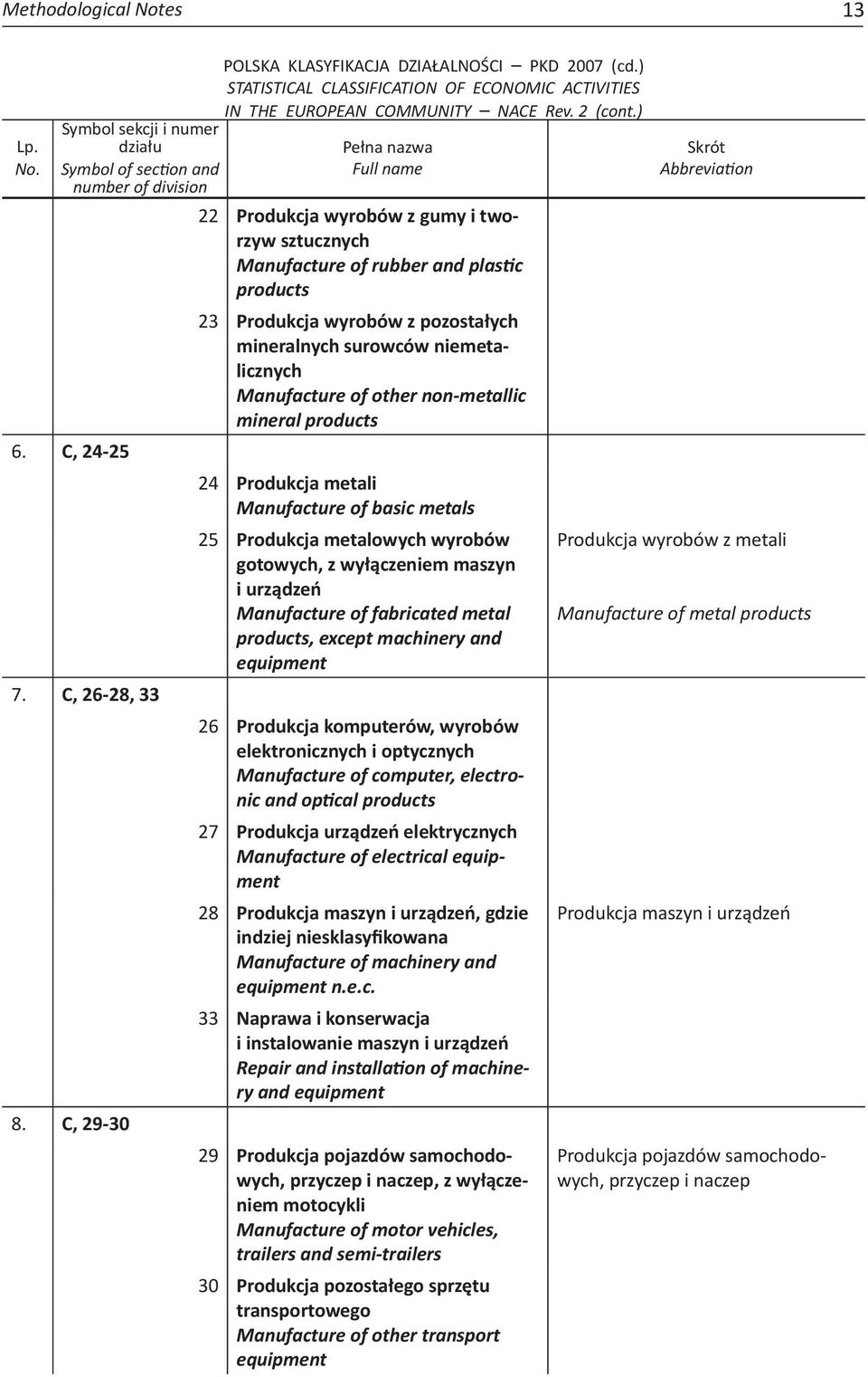 ) Pełna nazwa Full name 22 Produkcja wyrobów z gumy i tworzyw sztucznych Manufacture of rubber and plastic products 23 Produkcja wyrobów z pozostałych mineralnych surowców niemetalicznych Manufacture