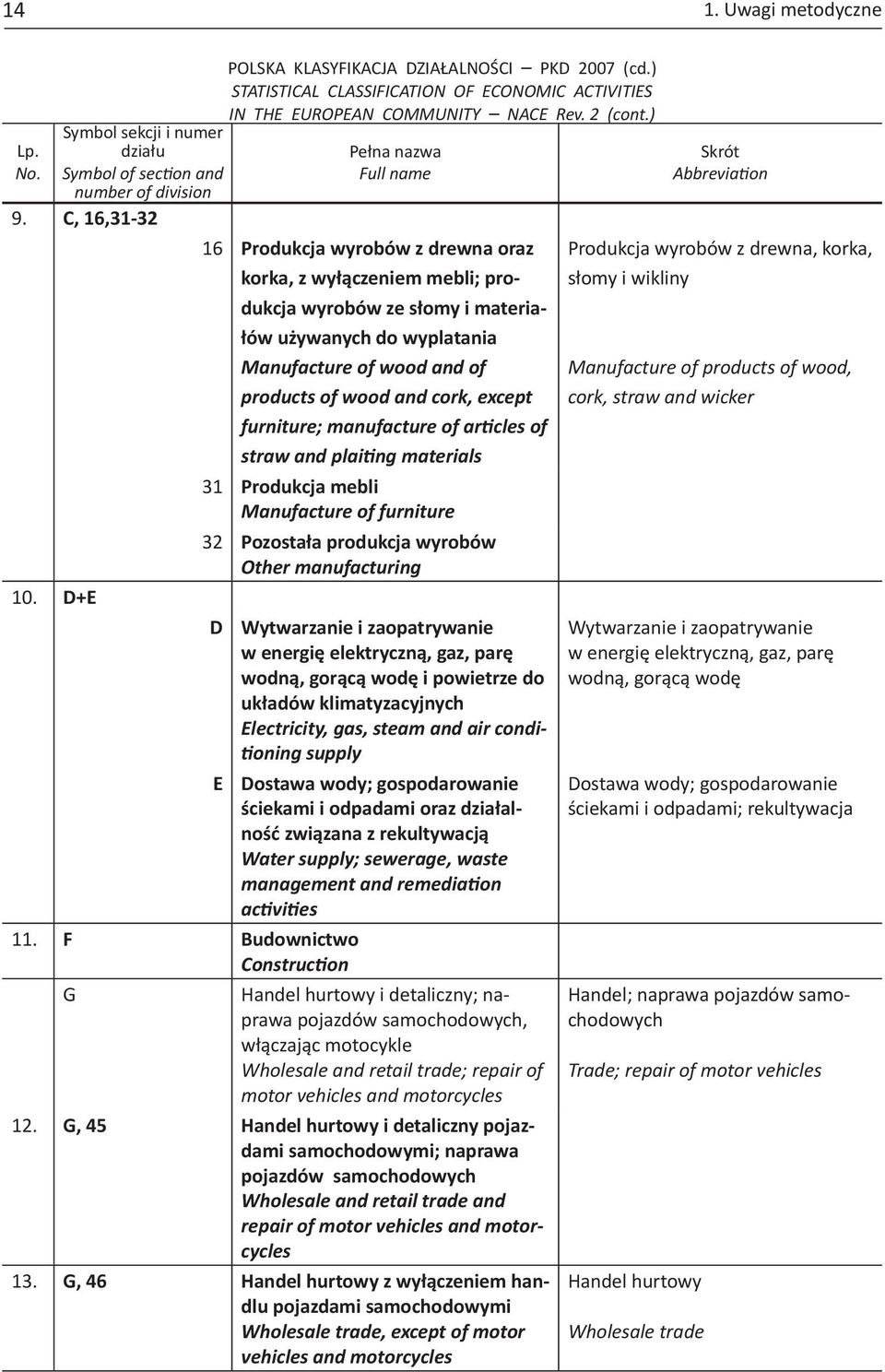 wyplatania Manufacture of wood and of products of wood and cork, except furniture; manufacture of articles of straw and plaiting materials 31 Produkcja mebli Manufacture of furniture 32 Pozostała