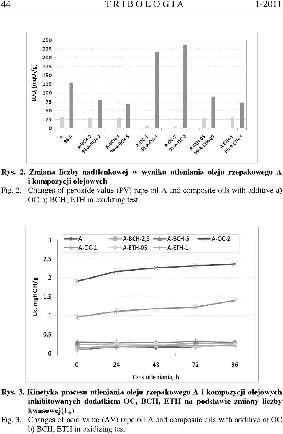 Changes of peroxide value (PV) rape oil A and composite oils with additive a) OC b) BCH, ETH in oxidizing test Rys. 3.