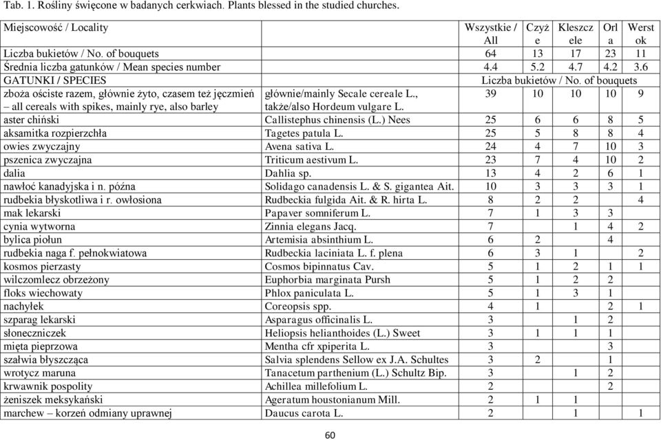 of bouquets zboża ościste razem, głównie żyto, czasem też jęczmień głównie/mainly Secale cereale L., 39 10 10 10 9 all cereals with spikes, mainly rye, also barley także/also Hordeum vulgare L.