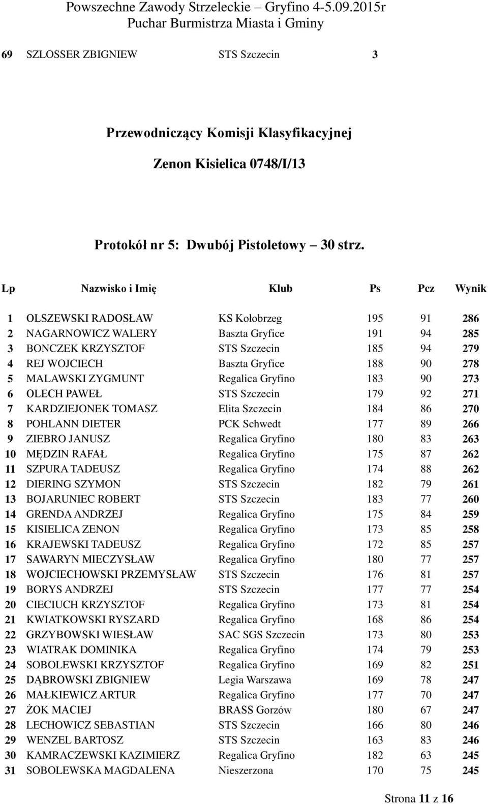 Gryfice 188 90 278 5 MALAWSKI ZYGMUNT Regalica Gryfino 183 90 273 6 OLECH PAWEŁ STS Szczecin 179 92 271 7 KARDZIEJONEK TOMASZ Elita Szczecin 184 86 270 8 POHLANN DIETER PCK Schwedt 177 89 266 9