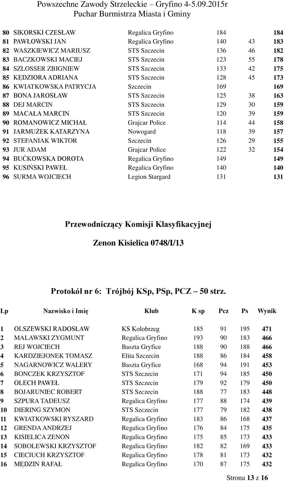 MACAŁA MARCIN STS Szczecin 120 39 159 90 ROMANOWICZ MICHAŁ Grajcar Police 114 44 158 91 JARMUŻEK KATARZYNA Nowogard 118 39 157 92 STEFANIAK WIKTOR Szczecin 126 29 155 93 JUR ADAM Grajcar Police 122