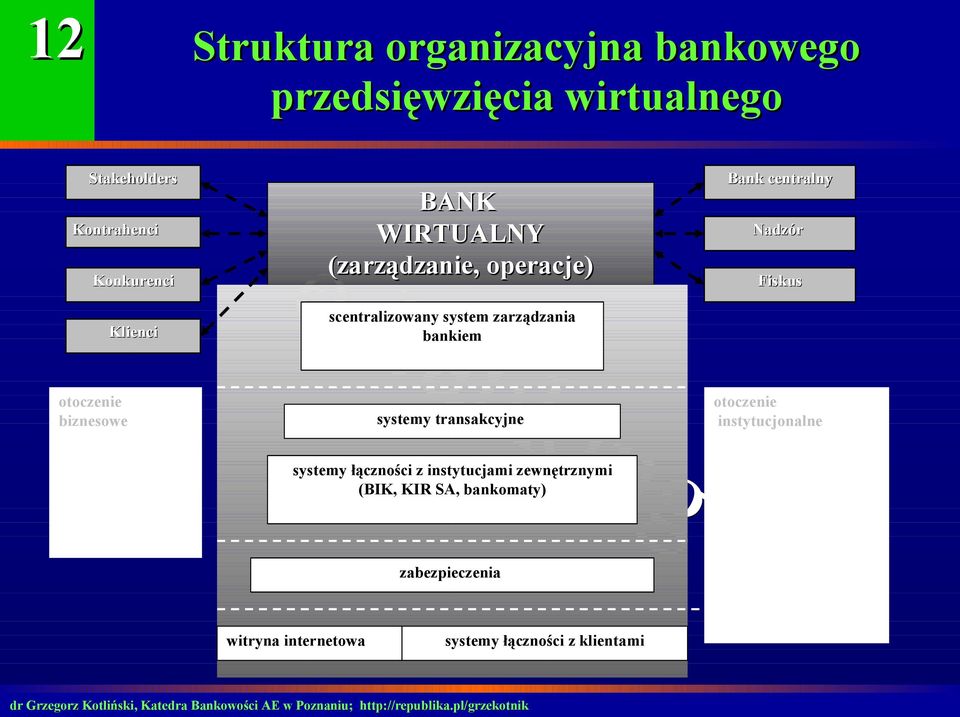 bankiem otoczenie biznesowe systemy transakcyjne otoczenie instytucjonalne systemy łączności z