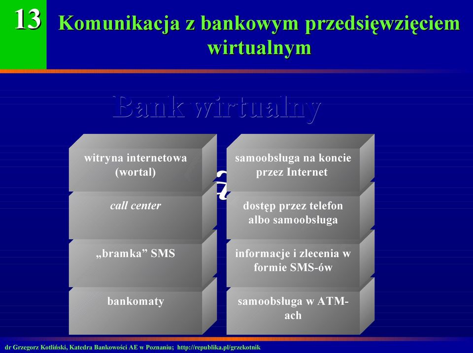 przez Internet call center dostęp przez telefon albo samoobsługa