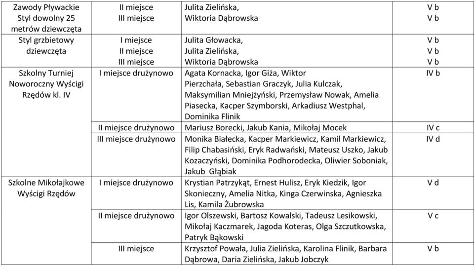 Graczyk, Julia Kulczak, Maksymilian Mniejżyński, Przemysław Nowak, Amelia Piasecka, Kacper Szymborski, Arkadiusz Westphal, Dominika Flinik drużynowo Mariusz Borecki, Jakub Kania, Mikołaj Mocek