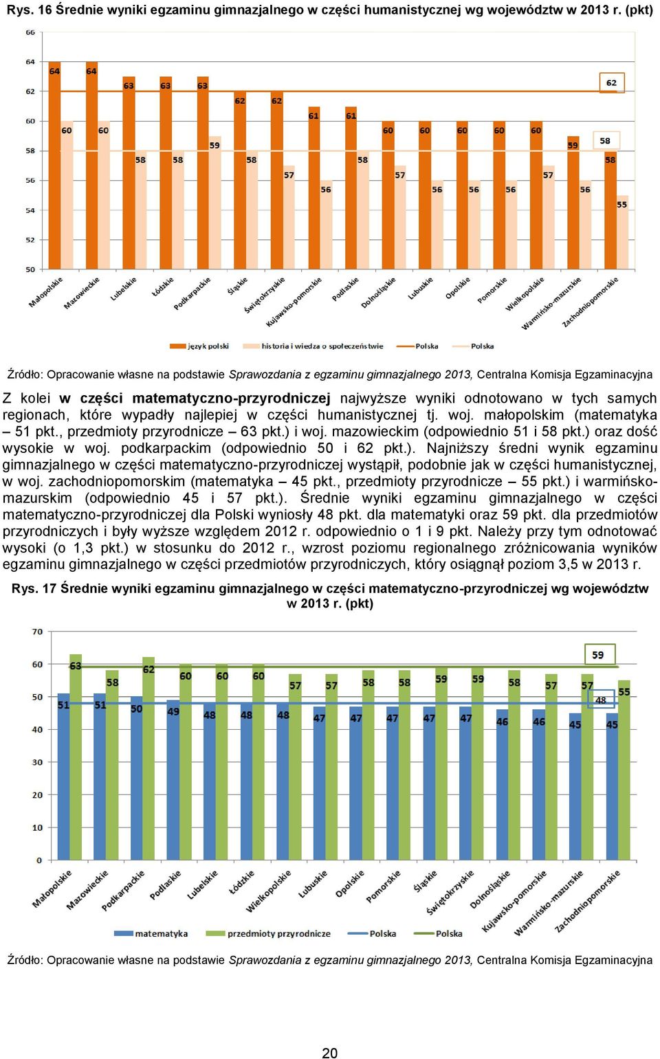 które wypdły njlepiej w części humnistycznej tj. woj. młopolskim (mtemtyk 51 pkt., przedmioty przyrodnicze 63 pkt.) i woj. mzowieckim (odpowiednio 51 i 58 pkt.) orz dość wysokie w woj.