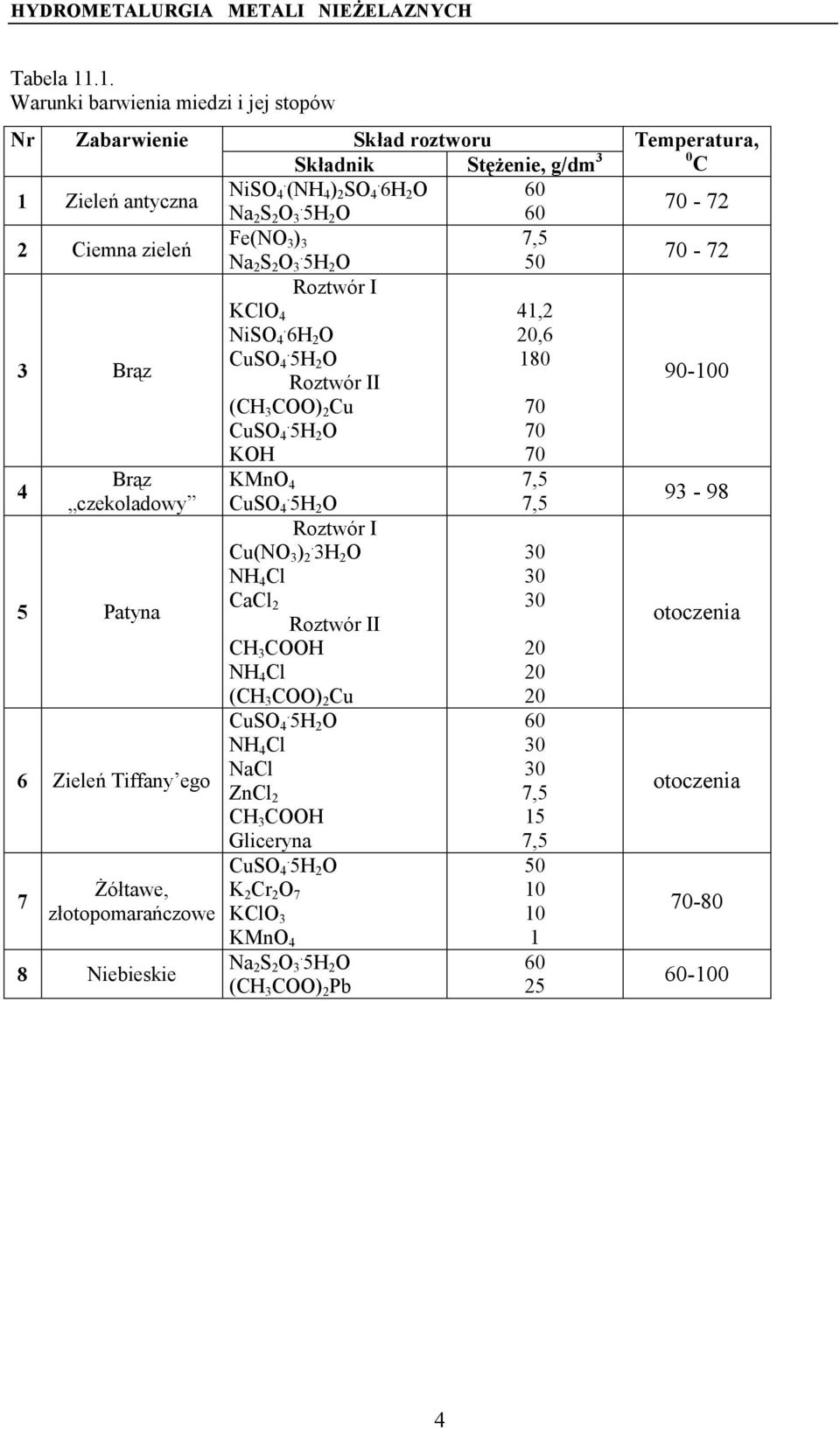 3 5H 2 O Fe(NO 3 ) 3 Na 2 S 2 O. 3 5H 2 O Roztwór I KClO 4 NiSO. 4 6H 2 O Roztwór II (CH 3 COO) 2 Cu KOH KMnO 4 Roztwór I Cu(NO 3 ).