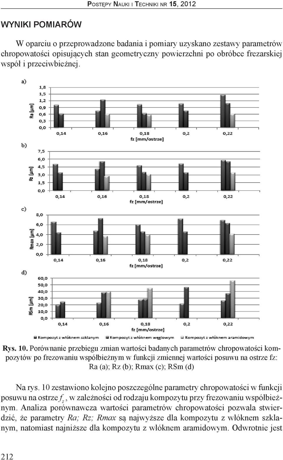 Porównanie przebiegu zmian wartości badanych parametrów chropowatości kompozytów po frezowaniu współbieżnym w funkcji zmiennej wartości posuwu na ostrze fz: Ra (a); Rz (b); Rmax (c); RSm (d) Na