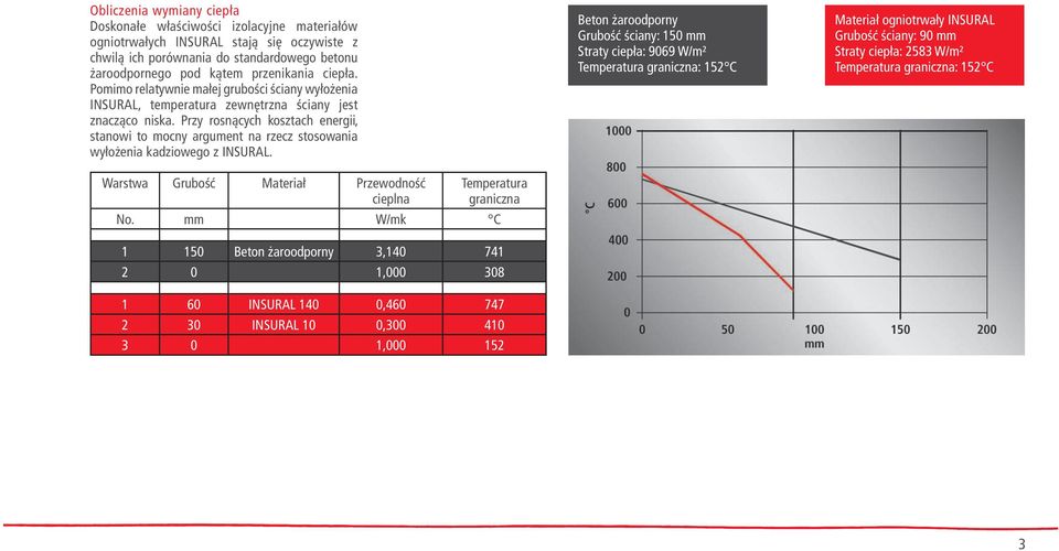 Przy rosnących kosztach energii, stanowi to mocny argument na rzecz stosowania wyłożenia kadziowego z INSURAL. Warstwa Grubość Materiał Przewodność cieplna Temperatura graniczna No.