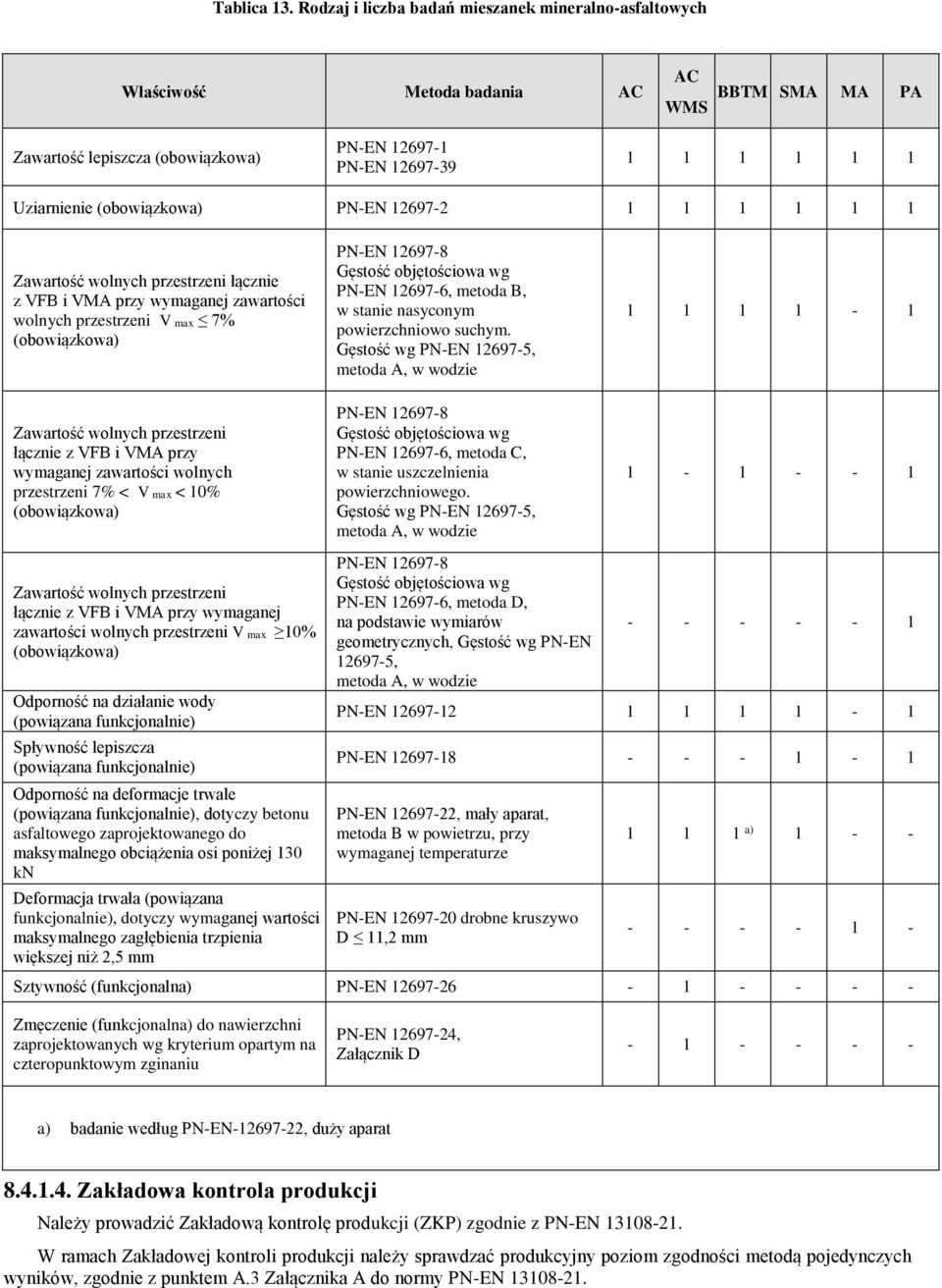 (obowiązkowa) PN-EN 12697-2 1 1 1 1 1 1 Zawartość wolnych przestrzeni łącznie z VFB i VMA przy wymaganej zawartości wolnych przestrzeni V max 7% (obowiązkowa) Zawartość wolnych przestrzeni łącznie z