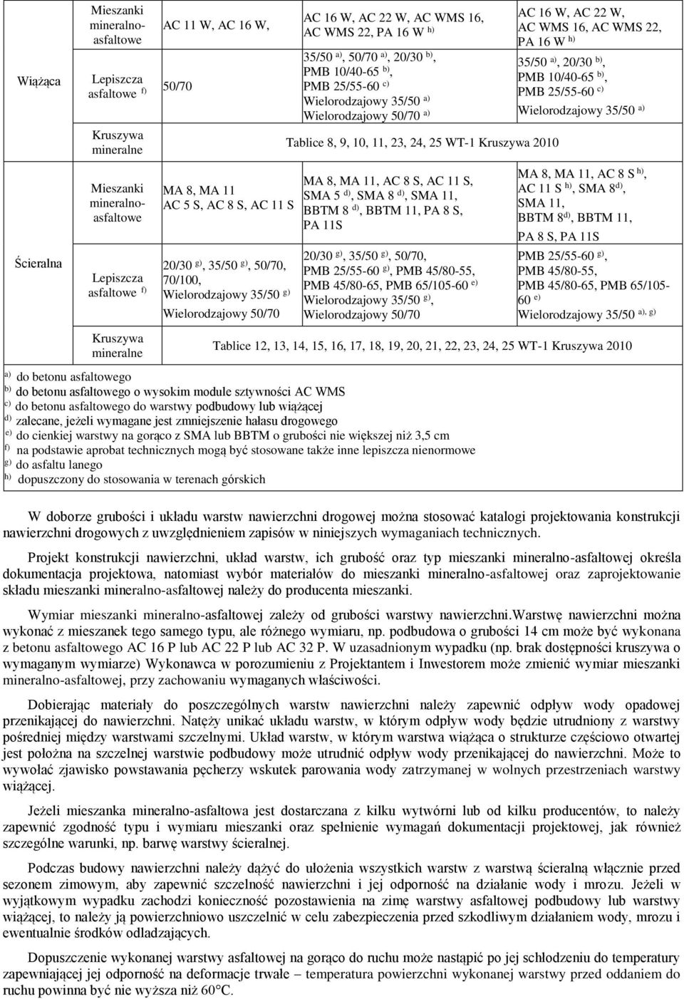 PMB 25/55-60 c) Wielorodzajowy 35/50 a) Wielorodzajowy 50/70 a) Tablice 8, 9, 10, 11, 23, 24, 25 WT-1 Kruszywa 2010 MA 8, MA 11, AC 8 S, AC 11 S, SMA 5 d), SMA 8 d), SMA 11, BBTM 8 d), BBTM 11, PA 8