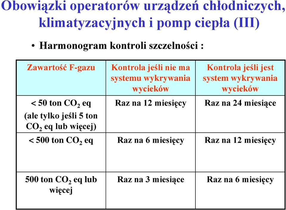 wykrywania wycieków < 50 ton CO 2 eq (ale tylko jeśli 5 ton CO 2 eq lub więcej) Raz na 12 miesięcy Raz na 24