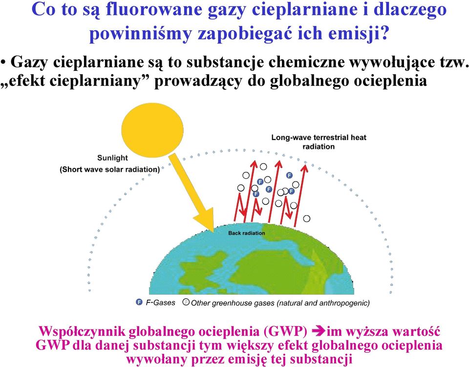 efekt cieplarniany prowadzący do globalnego ocieplenia Współczynnik globalnego ocieplenia