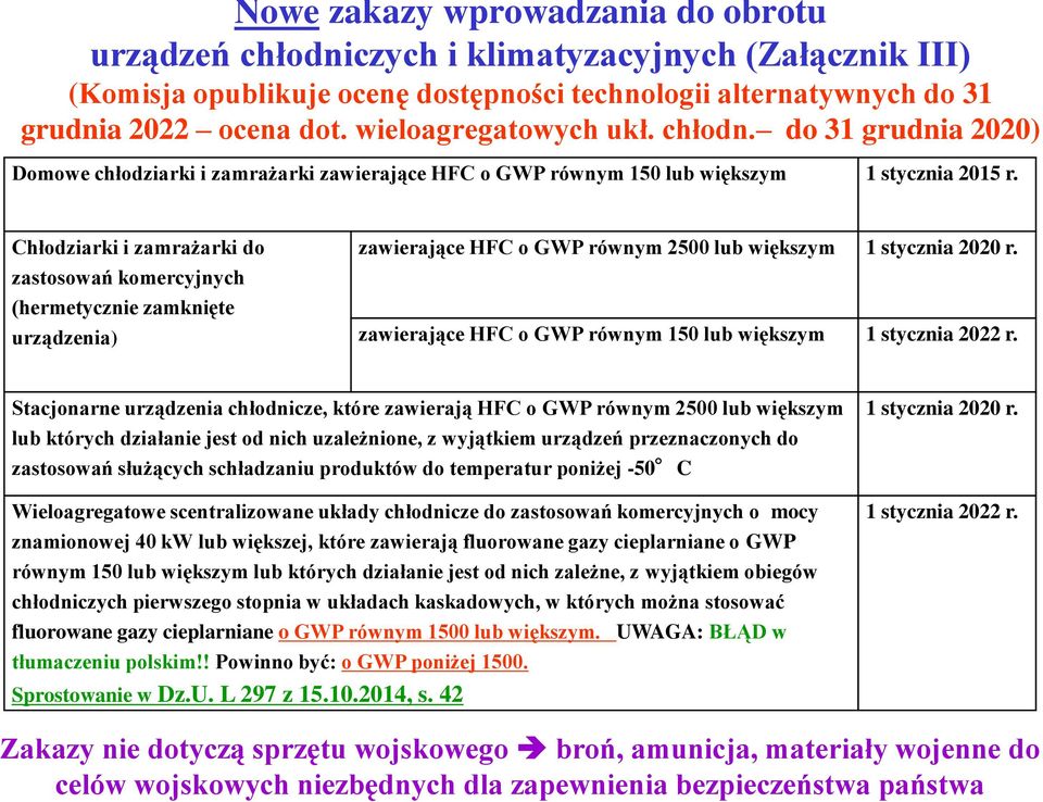 Chłodziarki i zamrażarki do zastosowań komercyjnych (hermetycznie zamknięte urządzenia) zawierające HFC o GWP równym 2500 lub większym 1 stycznia 2020 r.